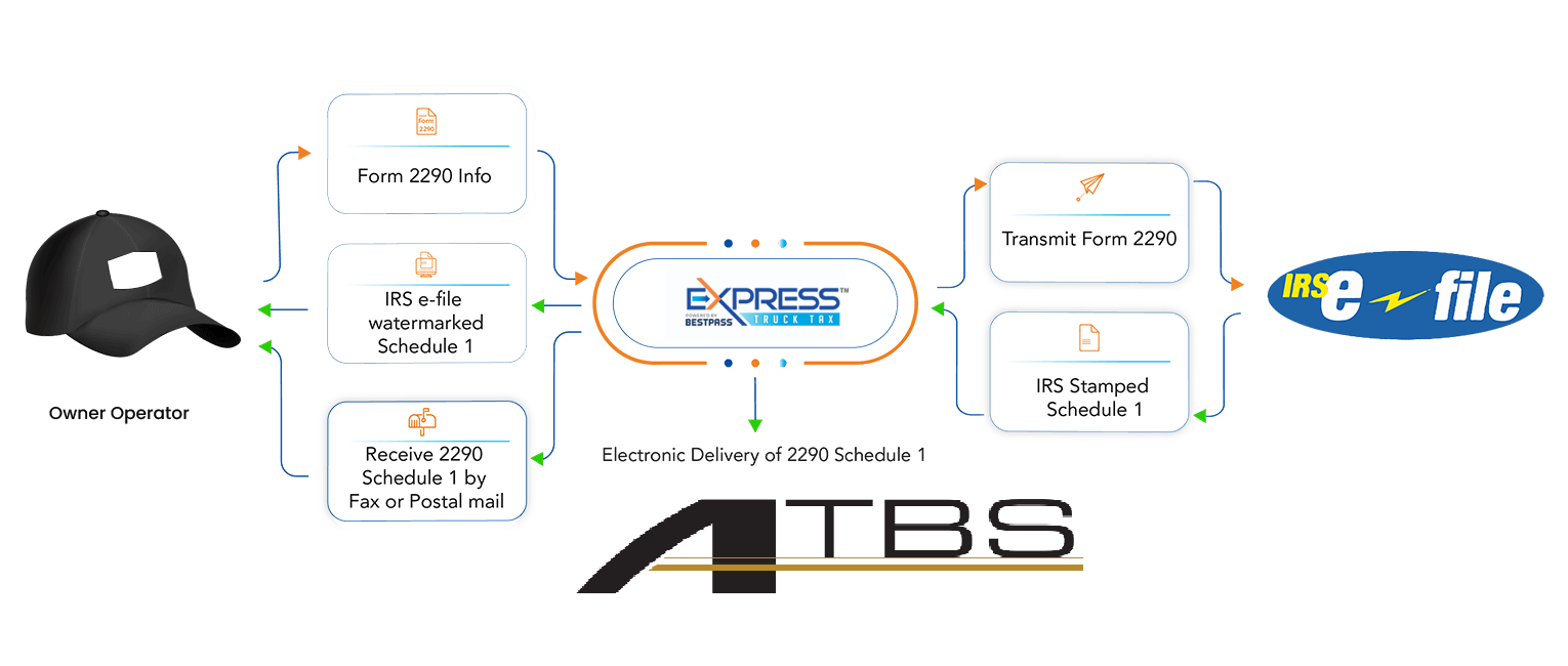 Form 2290 Filing from ATBS